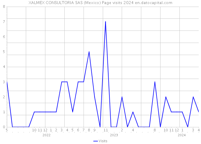 XALMEX CONSULTORIA SAS (Mexico) Page visits 2024 