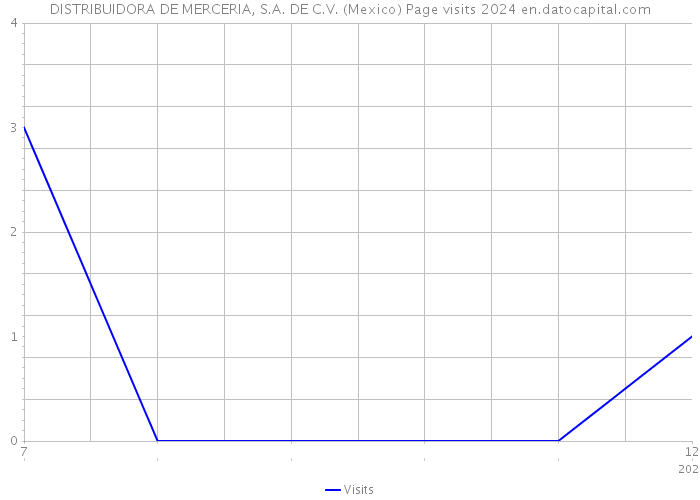 DISTRIBUIDORA DE MERCERIA, S.A. DE C.V. (Mexico) Page visits 2024 