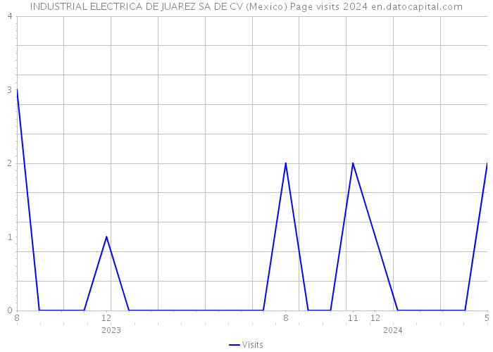INDUSTRIAL ELECTRICA DE JUAREZ SA DE CV (Mexico) Page visits 2024 