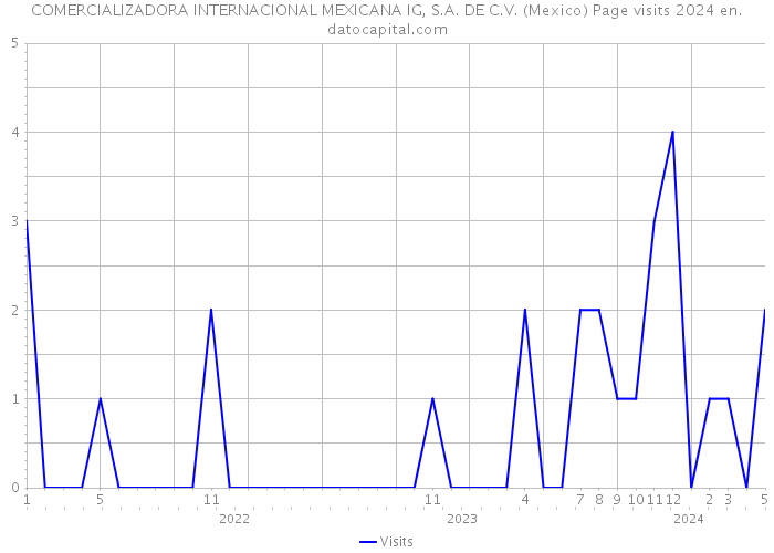 COMERCIALIZADORA INTERNACIONAL MEXICANA IG, S.A. DE C.V. (Mexico) Page visits 2024 