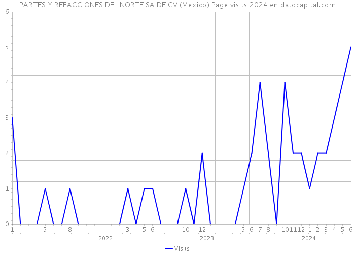 PARTES Y REFACCIONES DEL NORTE SA DE CV (Mexico) Page visits 2024 