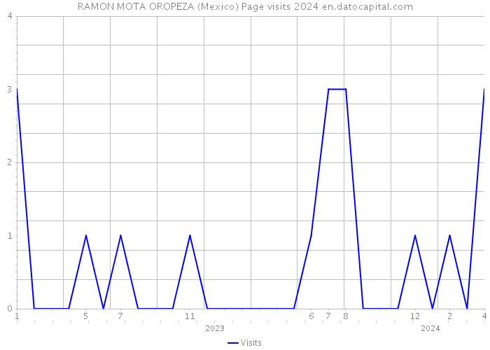 RAMON MOTA OROPEZA (Mexico) Page visits 2024 