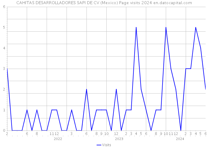 CAHITAS DESARROLLADORES SAPI DE CV (Mexico) Page visits 2024 