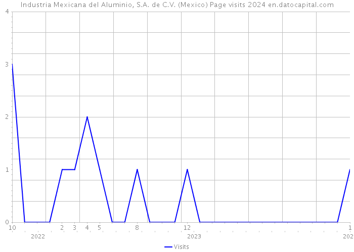 Industria Mexicana del Aluminio, S.A. de C.V. (Mexico) Page visits 2024 