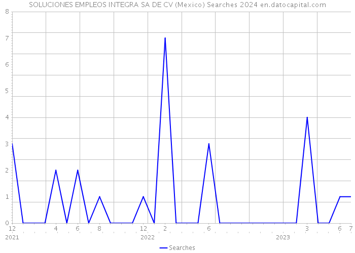 SOLUCIONES EMPLEOS INTEGRA SA DE CV (Mexico) Searches 2024 