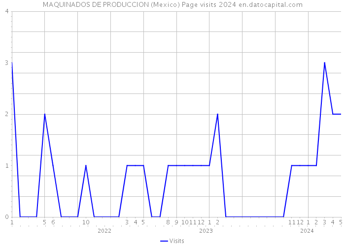 MAQUINADOS DE PRODUCCION (Mexico) Page visits 2024 