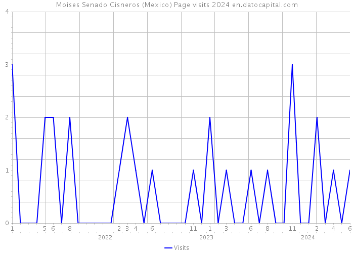 Moises Senado Cisneros (Mexico) Page visits 2024 