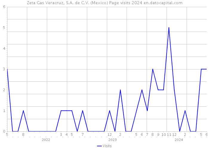 Zeta Gas Veracruz, S.A. de C.V. (Mexico) Page visits 2024 