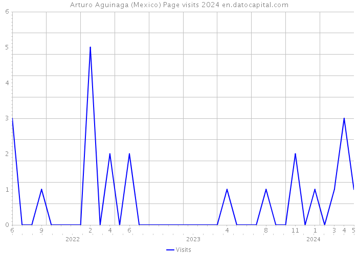 Arturo Aguinaga (Mexico) Page visits 2024 