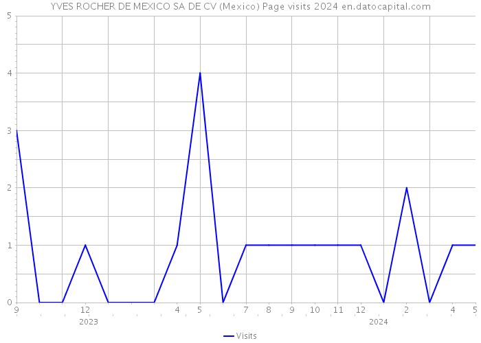 YVES ROCHER DE MEXICO SA DE CV (Mexico) Page visits 2024 