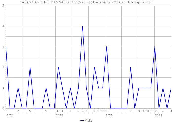 CASAS CANCUNISIMAS SAS DE CV (Mexico) Page visits 2024 