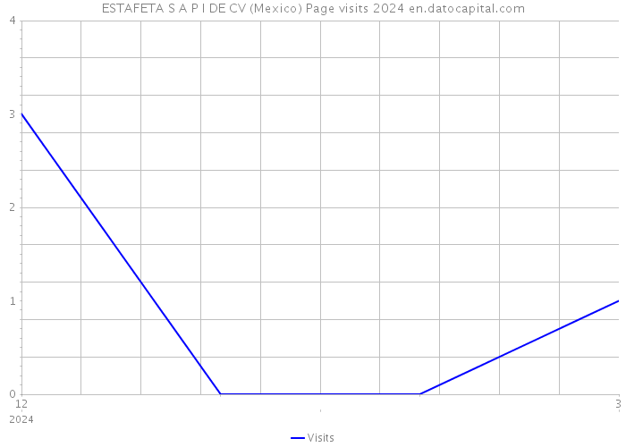ESTAFETA S A P I DE CV (Mexico) Page visits 2024 