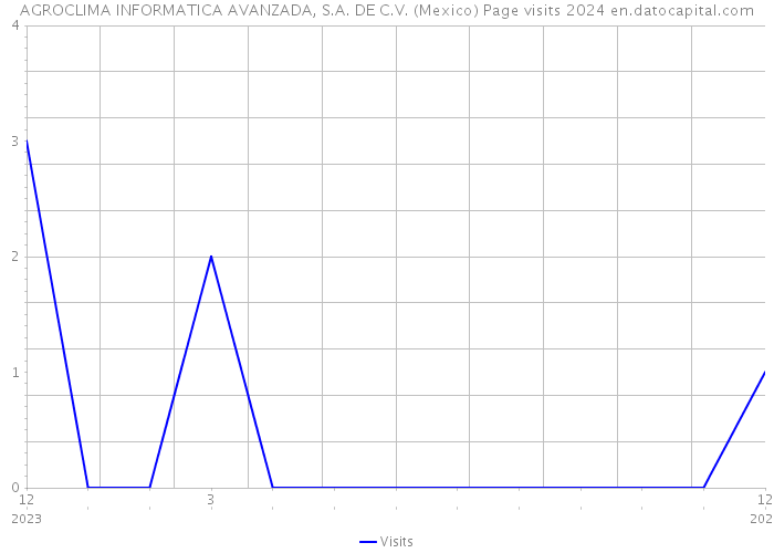 AGROCLIMA INFORMATICA AVANZADA, S.A. DE C.V. (Mexico) Page visits 2024 