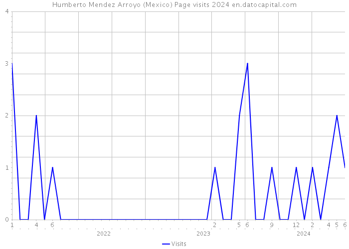 Humberto Mendez Arroyo (Mexico) Page visits 2024 