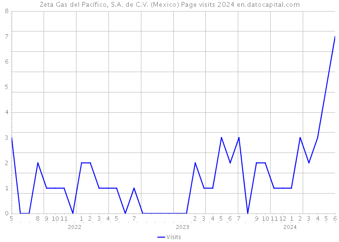 Zeta Gas del Pacífico, S.A. de C.V. (Mexico) Page visits 2024 