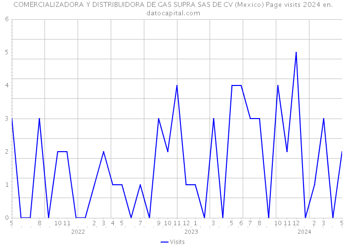 COMERCIALIZADORA Y DISTRIBUIDORA DE GAS SUPRA SAS DE CV (Mexico) Page visits 2024 