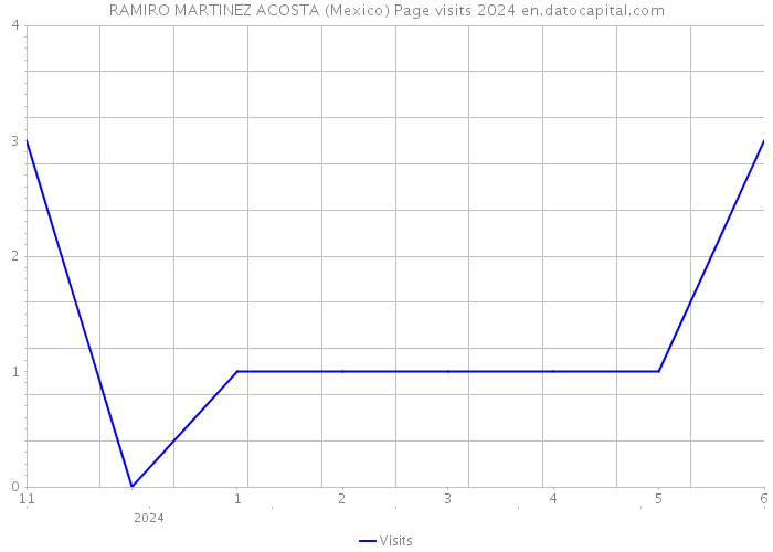 RAMIRO MARTINEZ ACOSTA (Mexico) Page visits 2024 