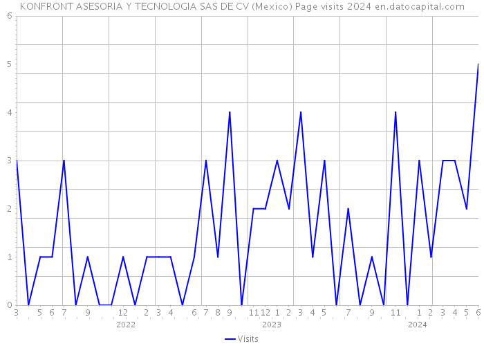 KONFRONT ASESORIA Y TECNOLOGIA SAS DE CV (Mexico) Page visits 2024 