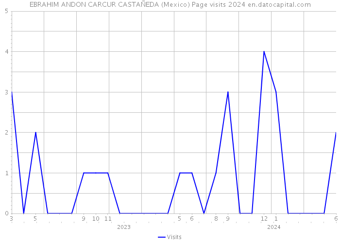 EBRAHIM ANDON CARCUR CASTAÑEDA (Mexico) Page visits 2024 