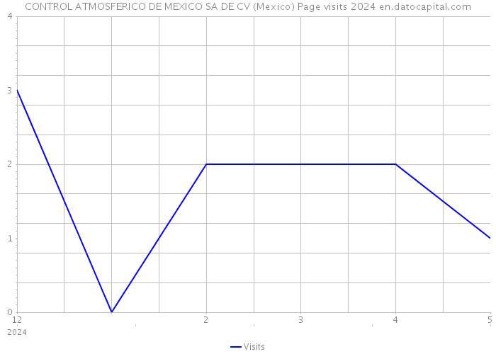 CONTROL ATMOSFERICO DE MEXICO SA DE CV (Mexico) Page visits 2024 