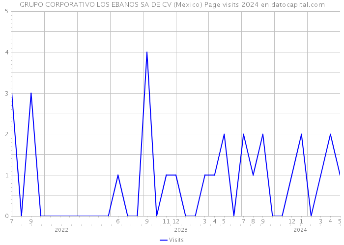 GRUPO CORPORATIVO LOS EBANOS SA DE CV (Mexico) Page visits 2024 
