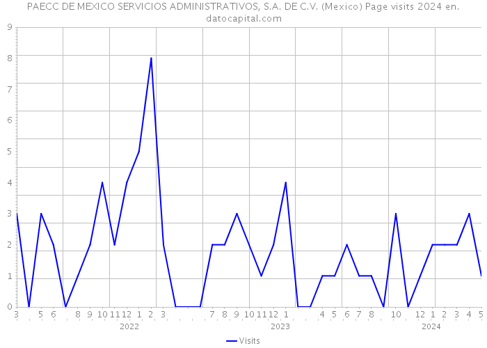 PAECC DE MEXICO SERVICIOS ADMINISTRATIVOS, S.A. DE C.V. (Mexico) Page visits 2024 
