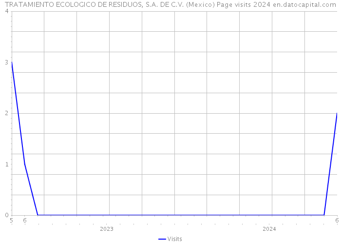 TRATAMIENTO ECOLOGICO DE RESIDUOS, S.A. DE C.V. (Mexico) Page visits 2024 