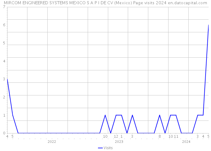MIRCOM ENGINEERED SYSTEMS MEXICO S A P I DE CV (Mexico) Page visits 2024 
