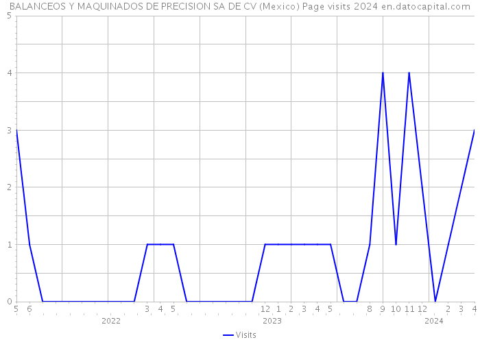 BALANCEOS Y MAQUINADOS DE PRECISION SA DE CV (Mexico) Page visits 2024 