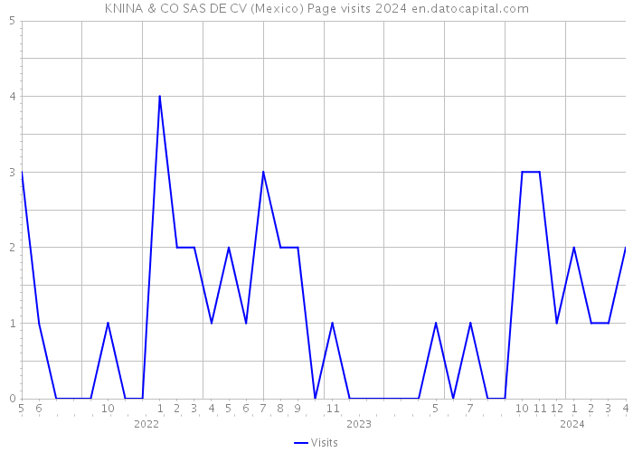 KNINA & CO SAS DE CV (Mexico) Page visits 2024 