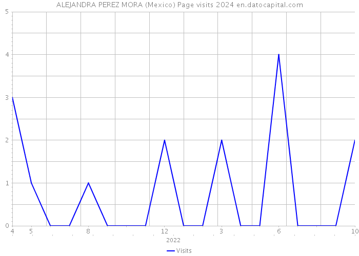 ALEJANDRA PEREZ MORA (Mexico) Page visits 2024 