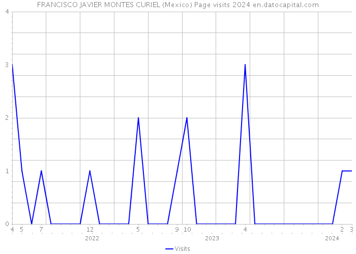 FRANCISCO JAVIER MONTES CURIEL (Mexico) Page visits 2024 