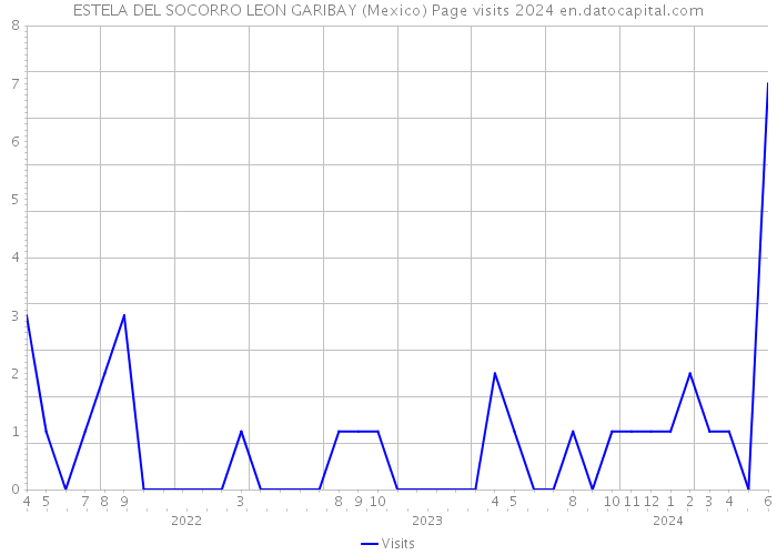 ESTELA DEL SOCORRO LEON GARIBAY (Mexico) Page visits 2024 
