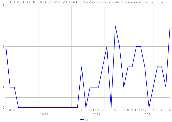 AKUMEN TECNOLOGIA EN SISTEMAS SA DE CV (Mexico) Page visits 2024 
