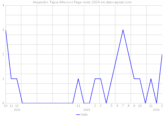 Alejandro Tapia (Mexico) Page visits 2024 