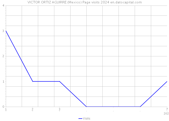 VICTOR ORTIZ AGUIRRE (Mexico) Page visits 2024 