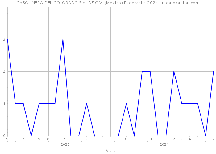 GASOLINERA DEL COLORADO S.A. DE C.V. (Mexico) Page visits 2024 