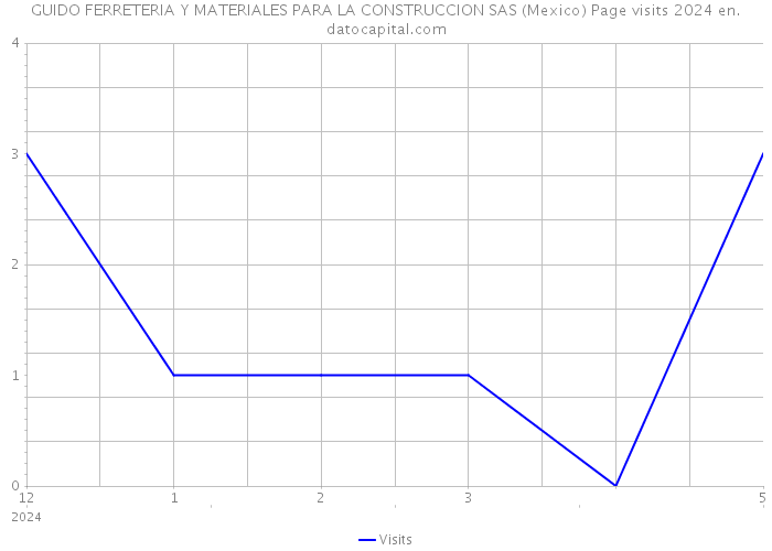 GUIDO FERRETERIA Y MATERIALES PARA LA CONSTRUCCION SAS (Mexico) Page visits 2024 