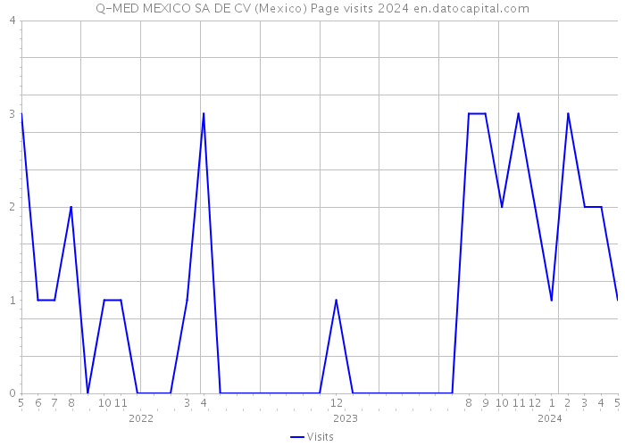 Q-MED MEXICO SA DE CV (Mexico) Page visits 2024 