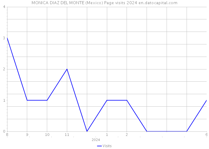 MONICA DIAZ DEL MONTE (Mexico) Page visits 2024 