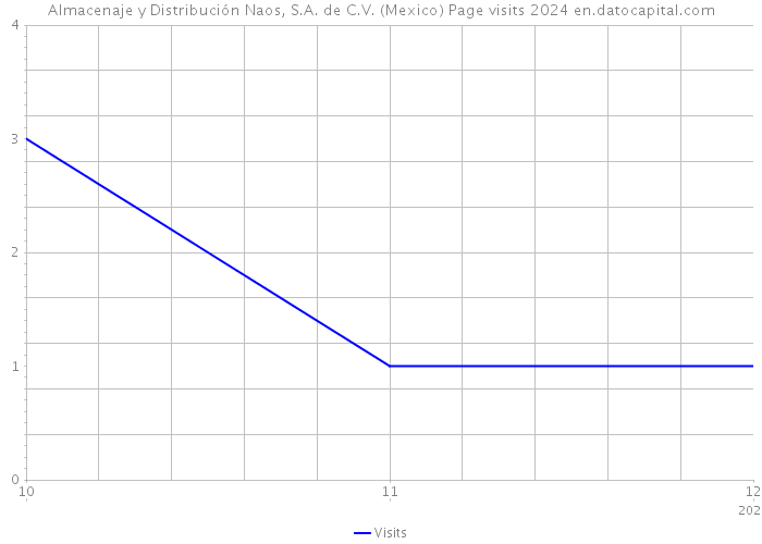 Almacenaje y Distribución Naos, S.A. de C.V. (Mexico) Page visits 2024 