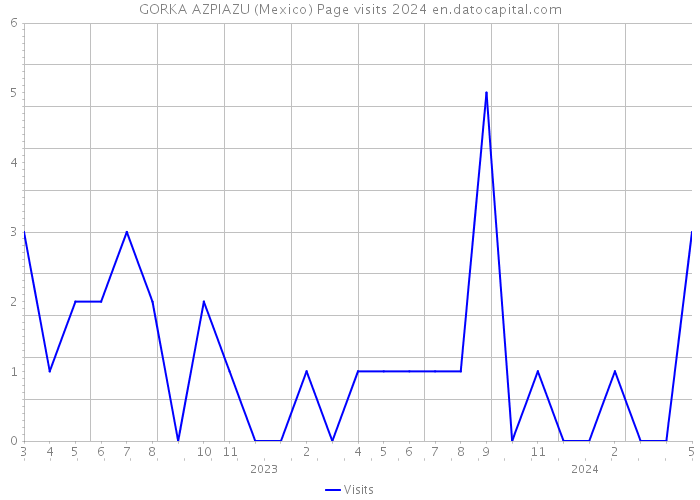 GORKA AZPIAZU (Mexico) Page visits 2024 