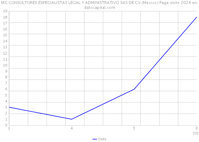 MG CONSULTORES ESPECIALISTAS LEGAL Y ADMINISTRATIVO SAS DE CV (Mexico) Page visits 2024 