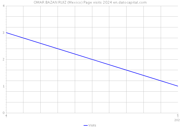 OMAR BAZAN RUIZ (Mexico) Page visits 2024 
