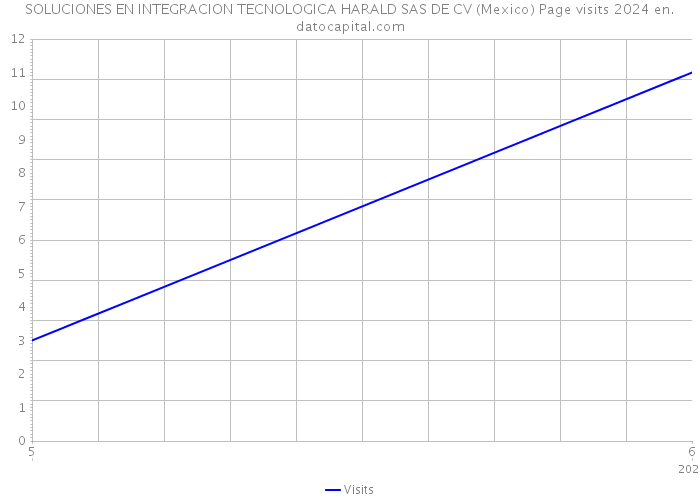 SOLUCIONES EN INTEGRACION TECNOLOGICA HARALD SAS DE CV (Mexico) Page visits 2024 