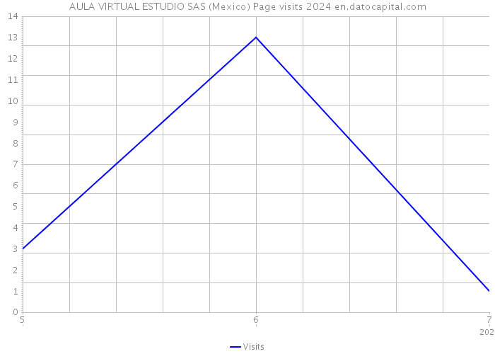 AULA VIRTUAL ESTUDIO SAS (Mexico) Page visits 2024 
