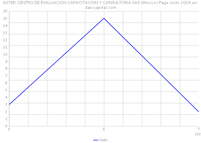 SOTER CENTRO DE EVALUACION CAPACITACION Y CONSULTORIA SAS (Mexico) Page visits 2024 