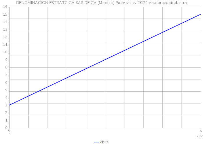 DENOMINACION ESTRATGICA SAS DE CV (Mexico) Page visits 2024 