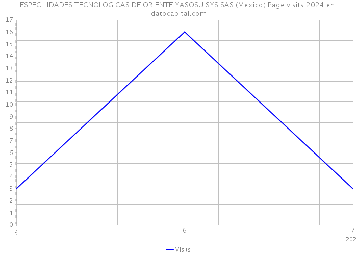 ESPECILIDADES TECNOLOGICAS DE ORIENTE YASOSU SYS SAS (Mexico) Page visits 2024 