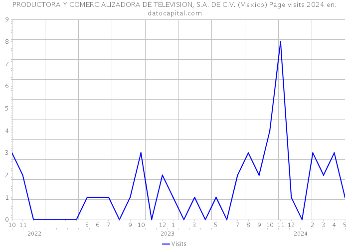PRODUCTORA Y COMERCIALIZADORA DE TELEVISION, S.A. DE C.V. (Mexico) Page visits 2024 
